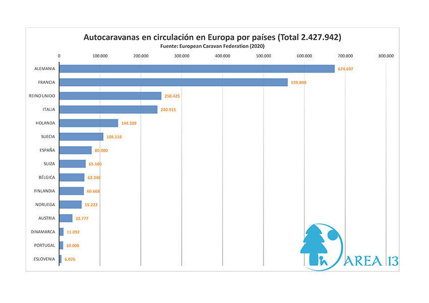 Datos de las autocaravanas en Europa 2020